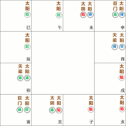 太阳星在紫微斗数命盘的十二种格局和庙旺平陷