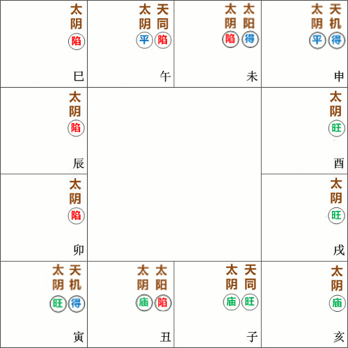 太阴星在紫微斗数命盘的十二种格局和庙旺平陷