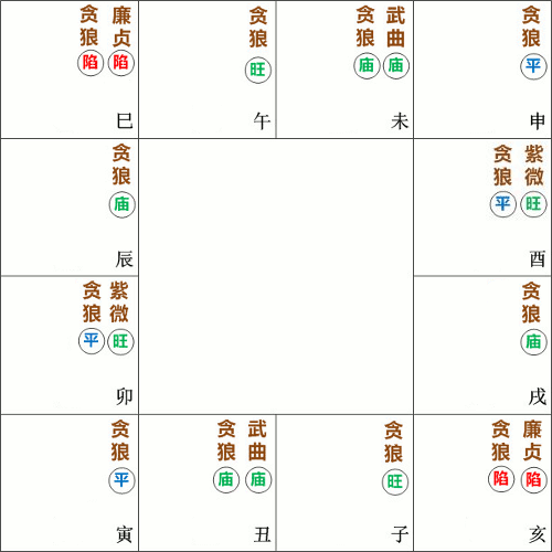贪狼星在紫微斗数命盘的十二种格局和庙旺平陷