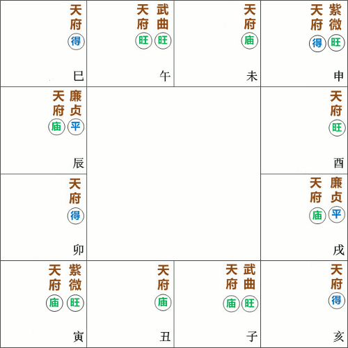 天府星在紫微斗数命盘的十二种格局和庙旺平陷