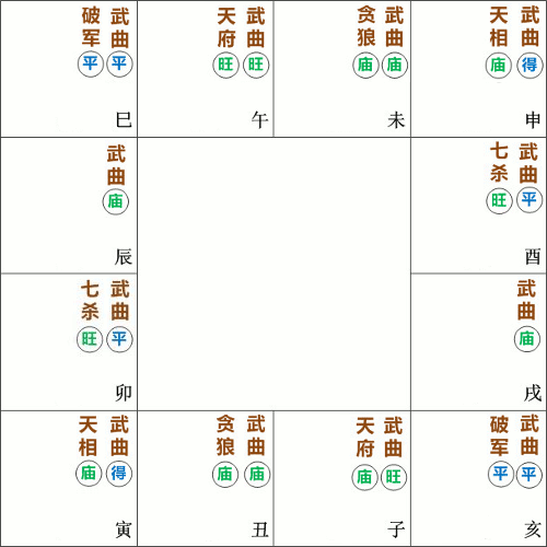 武曲星在紫微斗数命盘的十二种格局和庙旺平陷